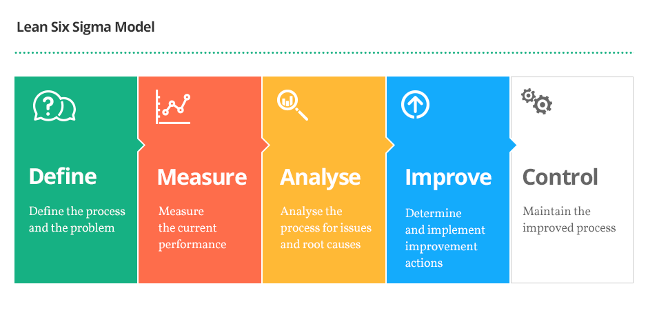 Six Sigma Black Belt Online